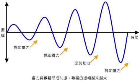 鐘擺共振|共振現象:概念,簡介,共振的本質,套用,生物體內,作用,共。